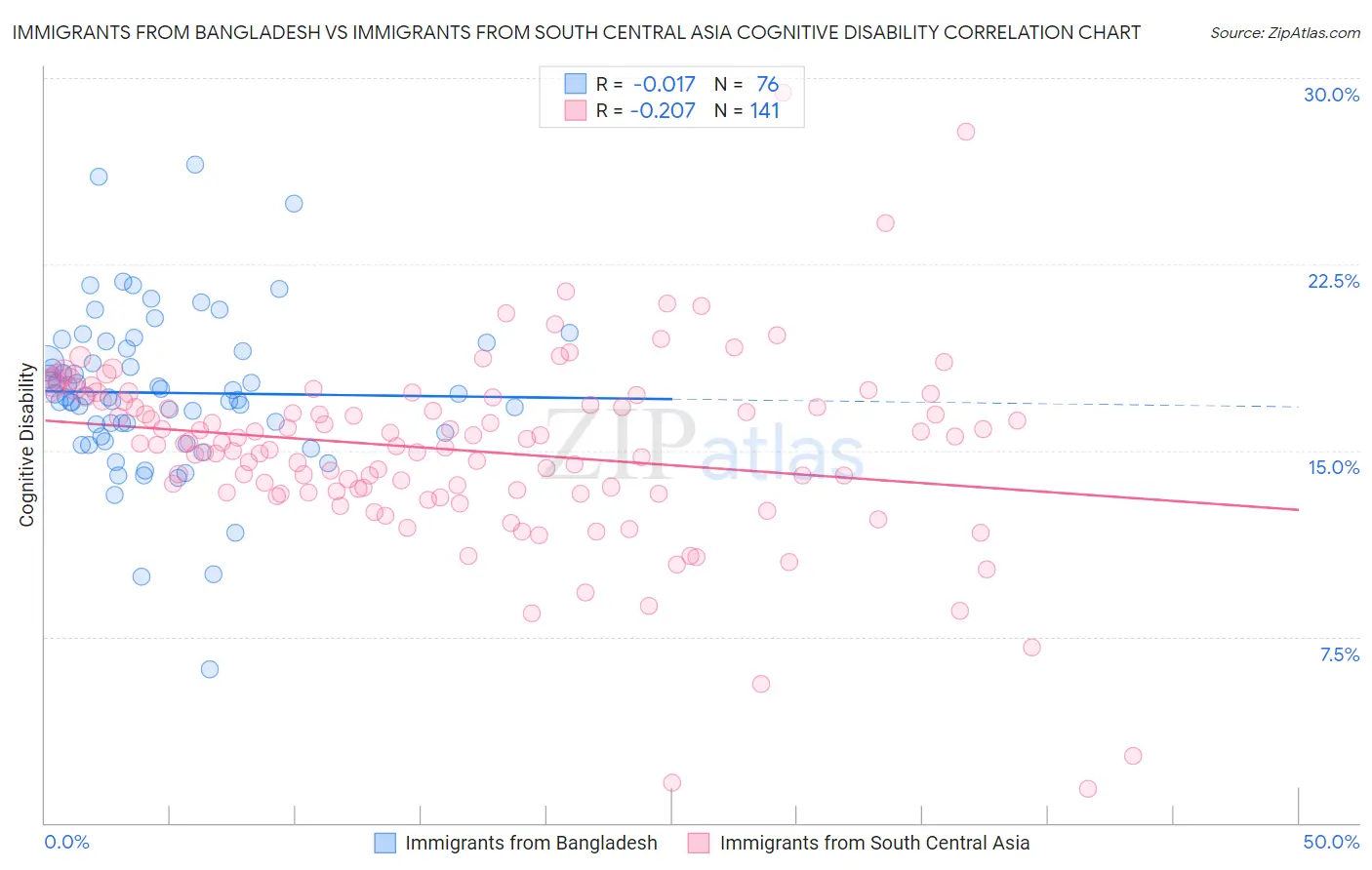 Immigrants from Bangladesh vs Immigrants from South Central Asia Cognitive Disability