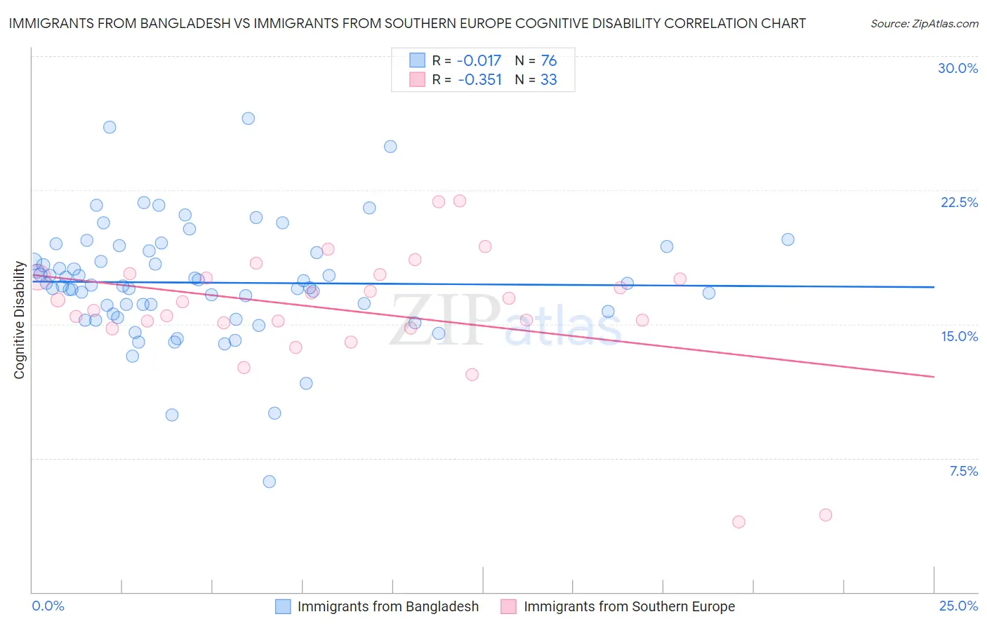 Immigrants from Bangladesh vs Immigrants from Southern Europe Cognitive Disability