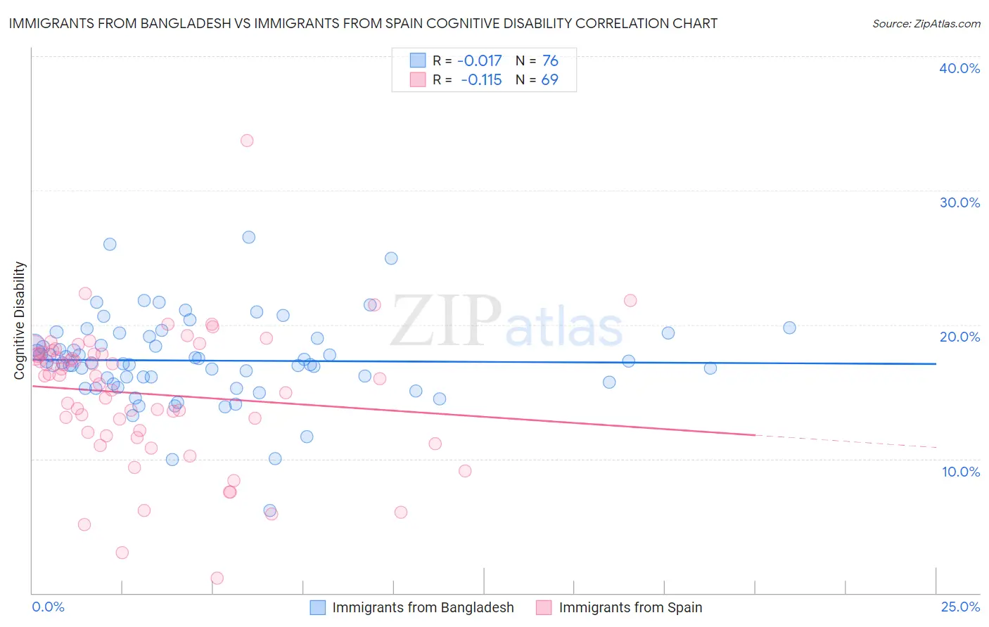 Immigrants from Bangladesh vs Immigrants from Spain Cognitive Disability