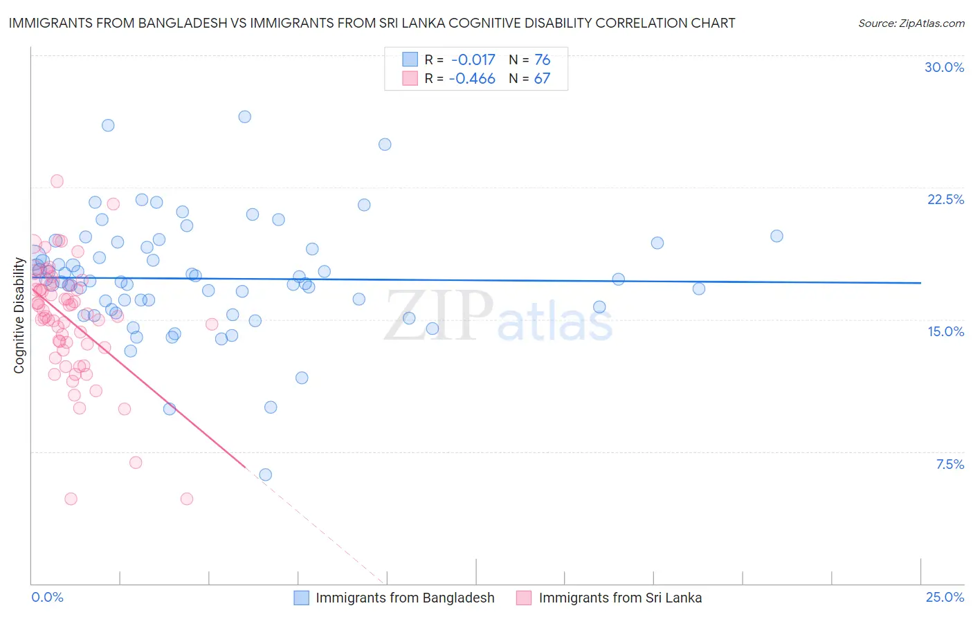 Immigrants from Bangladesh vs Immigrants from Sri Lanka Cognitive Disability