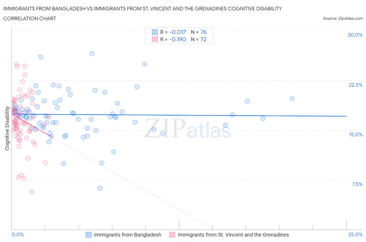 Immigrants from Bangladesh vs Immigrants from St. Vincent and the Grenadines Cognitive Disability