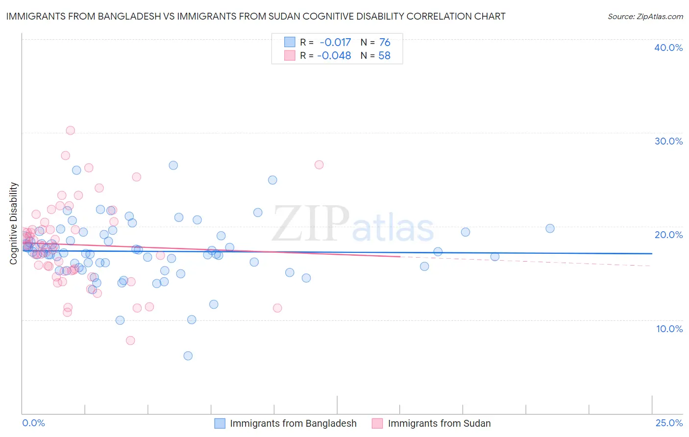 Immigrants from Bangladesh vs Immigrants from Sudan Cognitive Disability