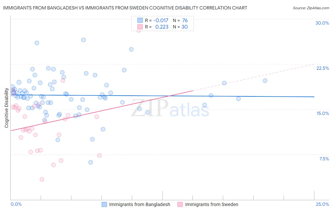 Immigrants from Bangladesh vs Immigrants from Sweden Cognitive Disability