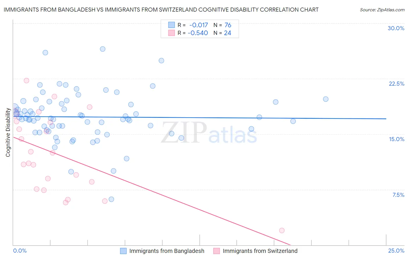 Immigrants from Bangladesh vs Immigrants from Switzerland Cognitive Disability