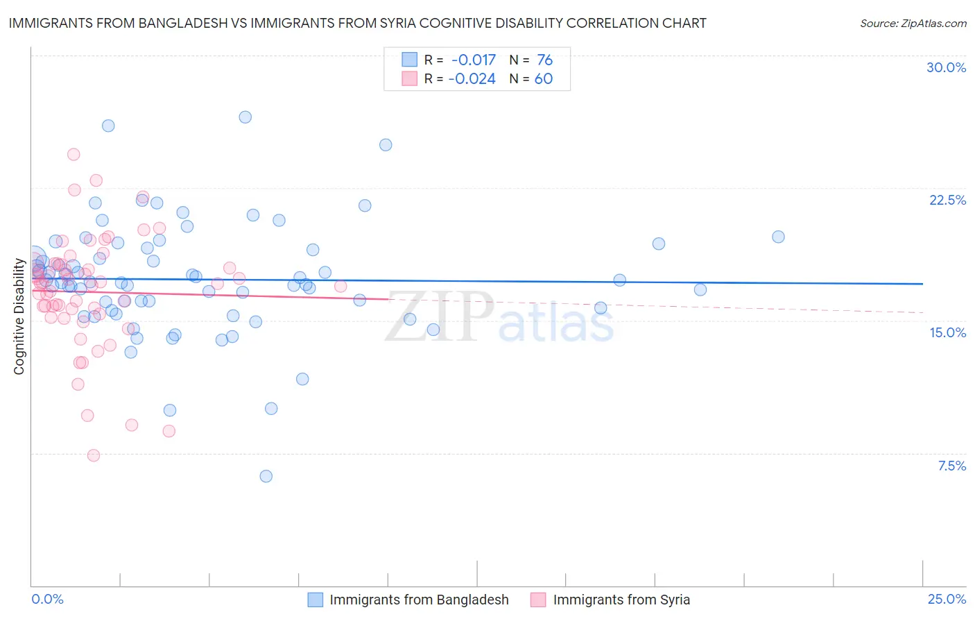 Immigrants from Bangladesh vs Immigrants from Syria Cognitive Disability