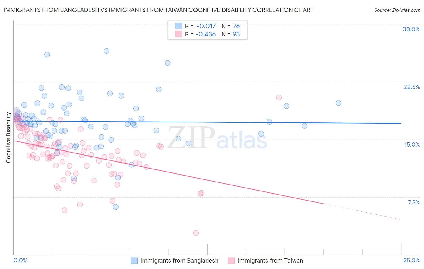 Immigrants from Bangladesh vs Immigrants from Taiwan Cognitive Disability