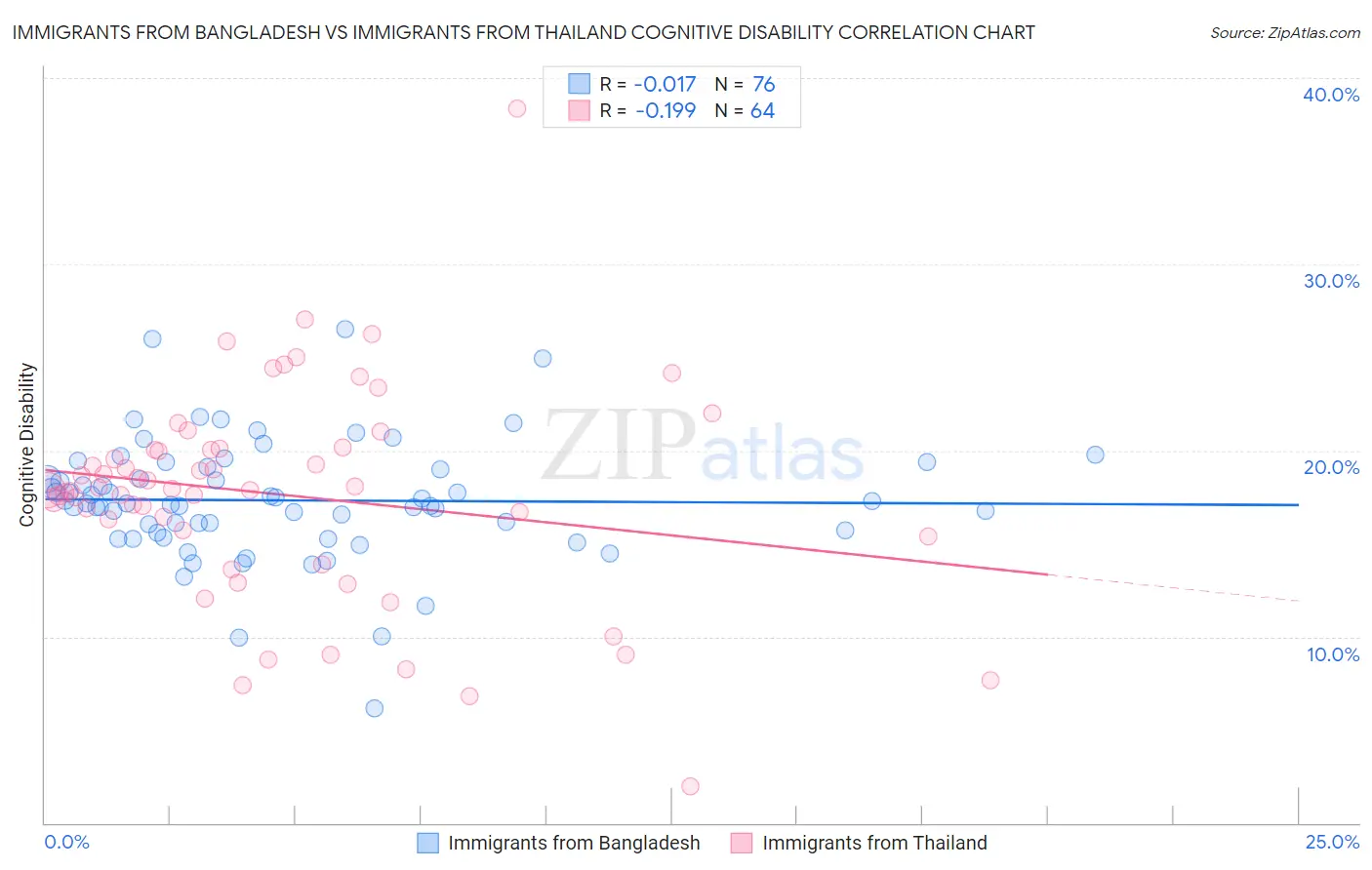 Immigrants from Bangladesh vs Immigrants from Thailand Cognitive Disability