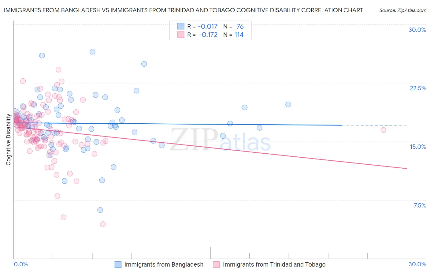 Immigrants from Bangladesh vs Immigrants from Trinidad and Tobago Cognitive Disability