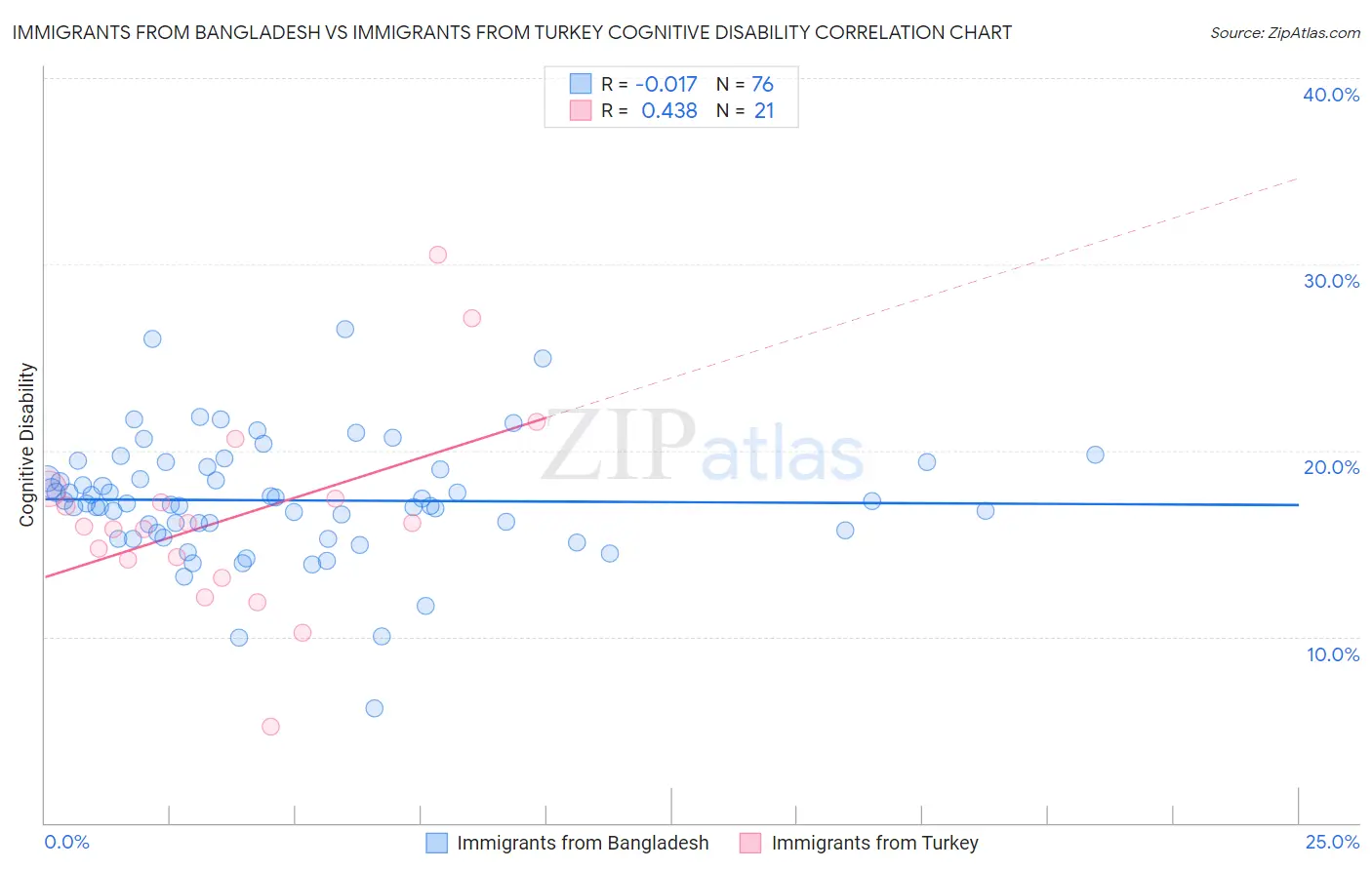 Immigrants from Bangladesh vs Immigrants from Turkey Cognitive Disability