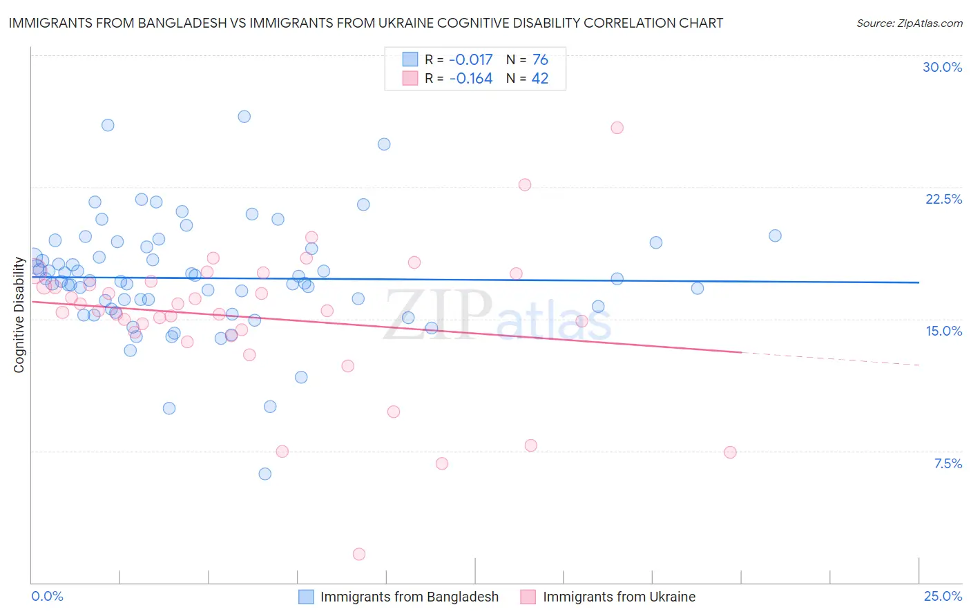 Immigrants from Bangladesh vs Immigrants from Ukraine Cognitive Disability