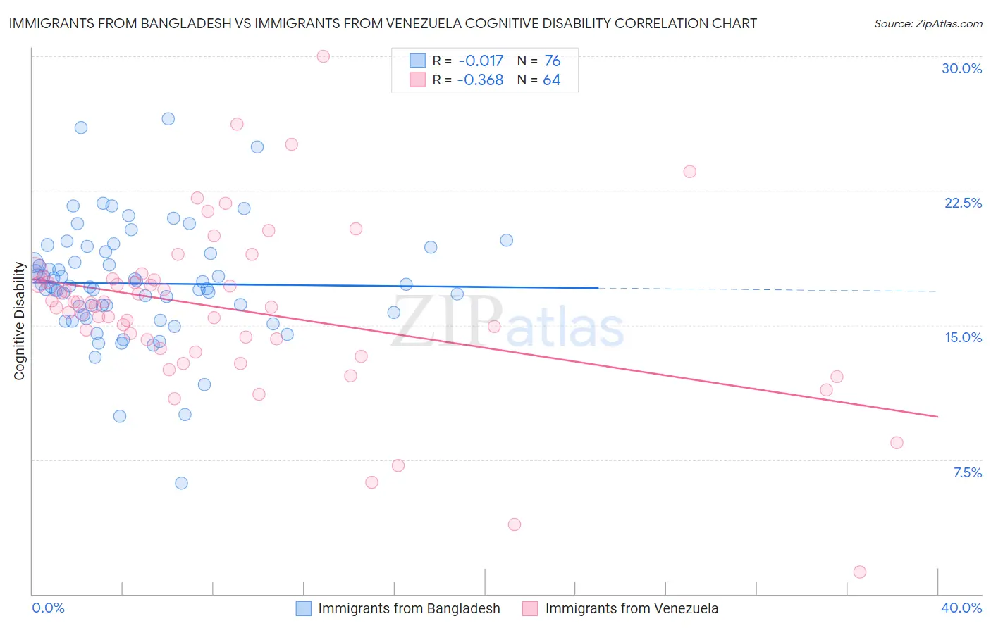 Immigrants from Bangladesh vs Immigrants from Venezuela Cognitive Disability