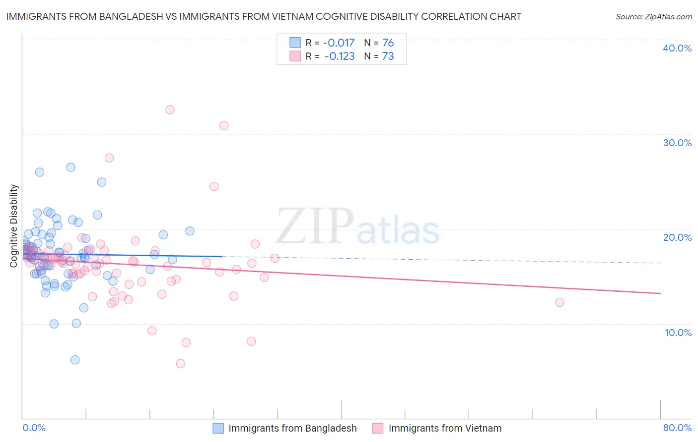 Immigrants from Bangladesh vs Immigrants from Vietnam Cognitive Disability