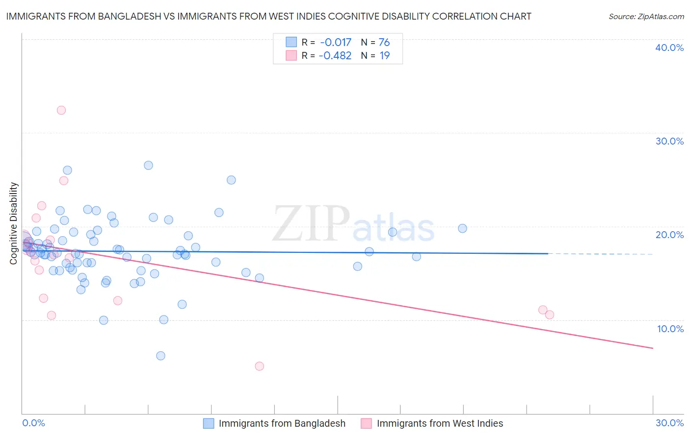 Immigrants from Bangladesh vs Immigrants from West Indies Cognitive Disability