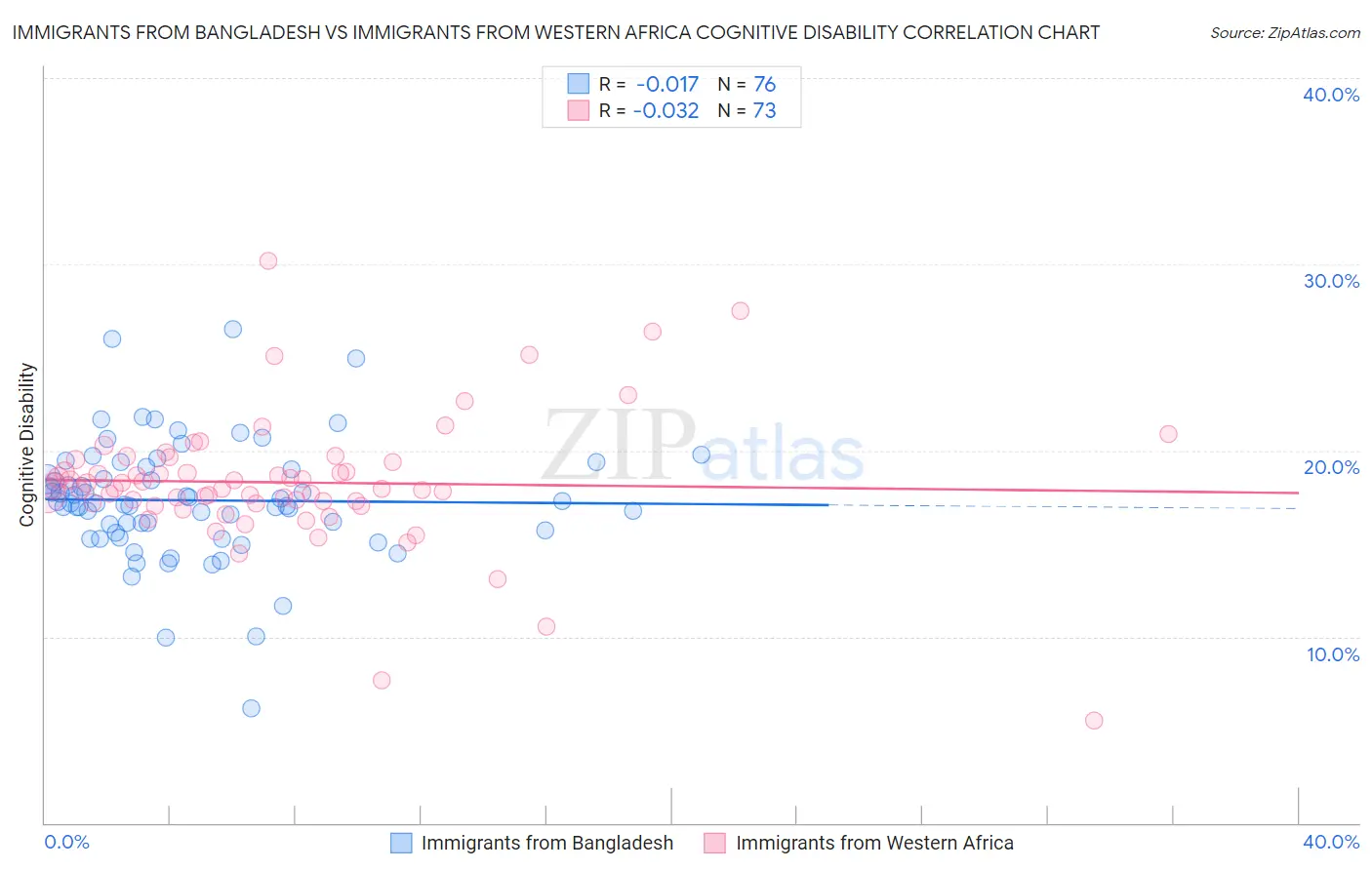Immigrants from Bangladesh vs Immigrants from Western Africa Cognitive Disability