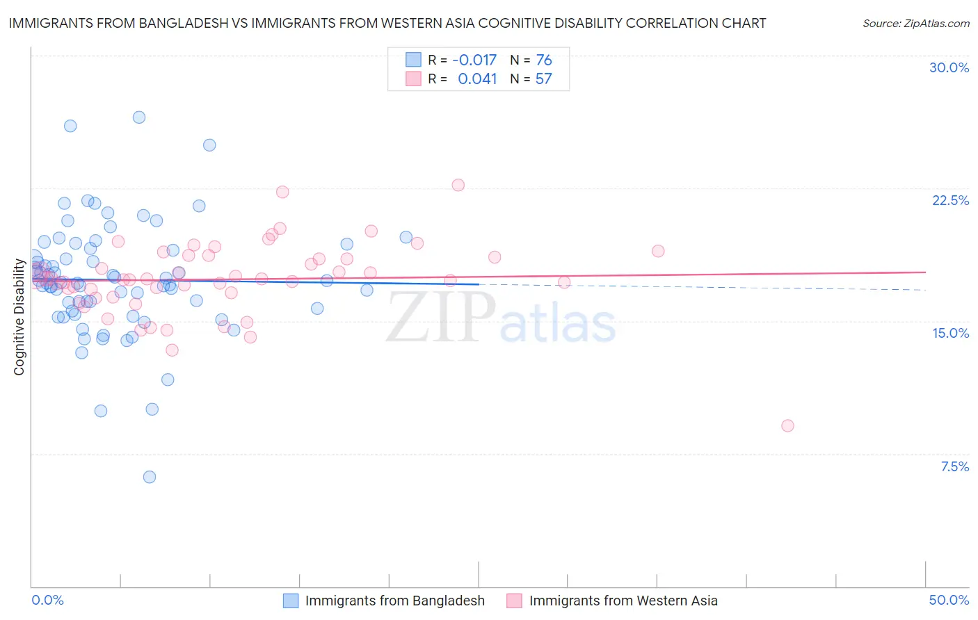 Immigrants from Bangladesh vs Immigrants from Western Asia Cognitive Disability