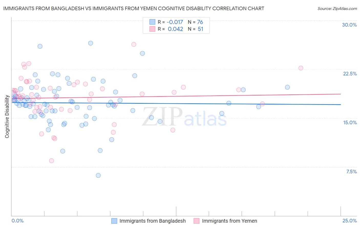 Immigrants from Bangladesh vs Immigrants from Yemen Cognitive Disability