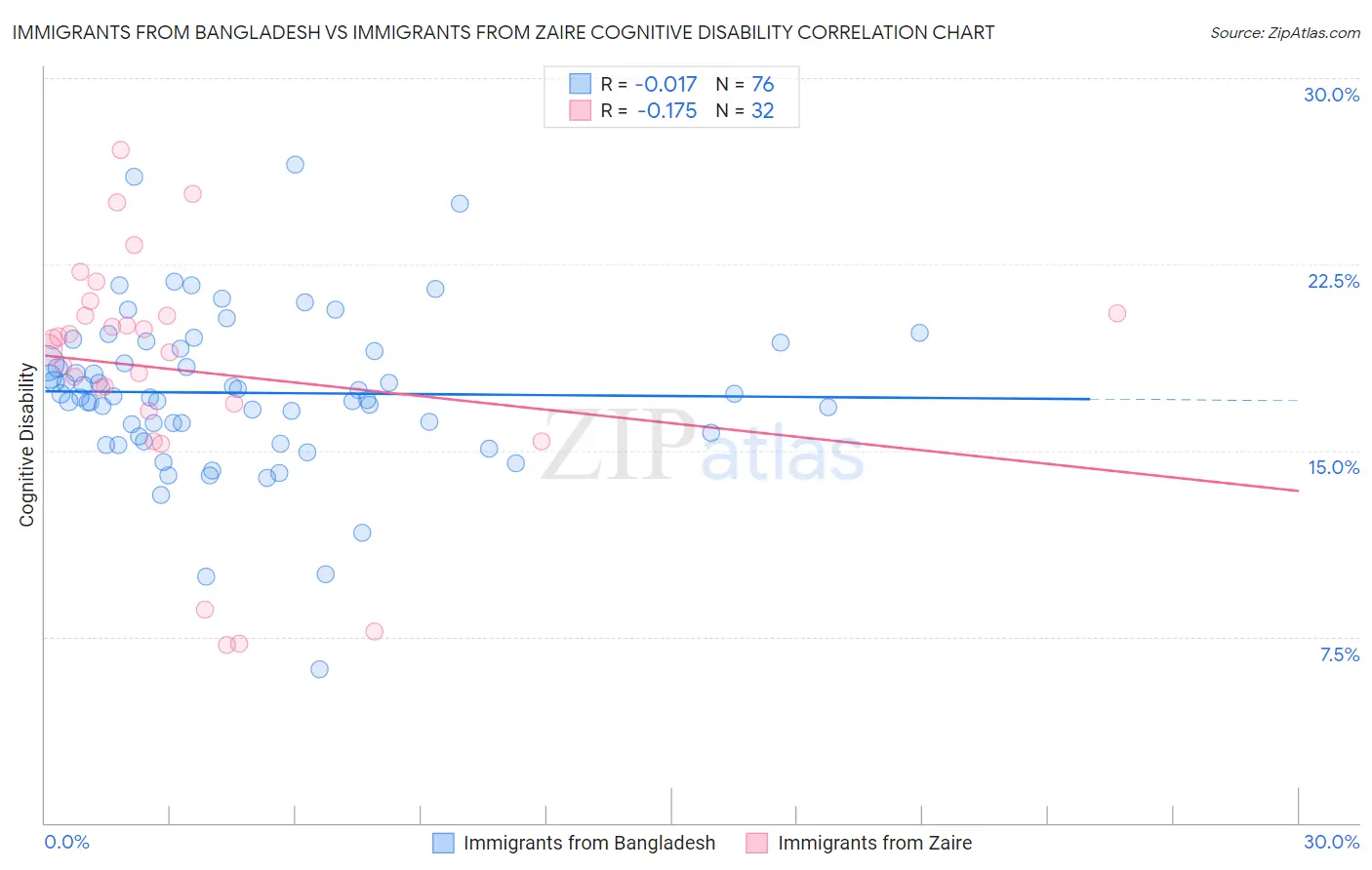 Immigrants from Bangladesh vs Immigrants from Zaire Cognitive Disability