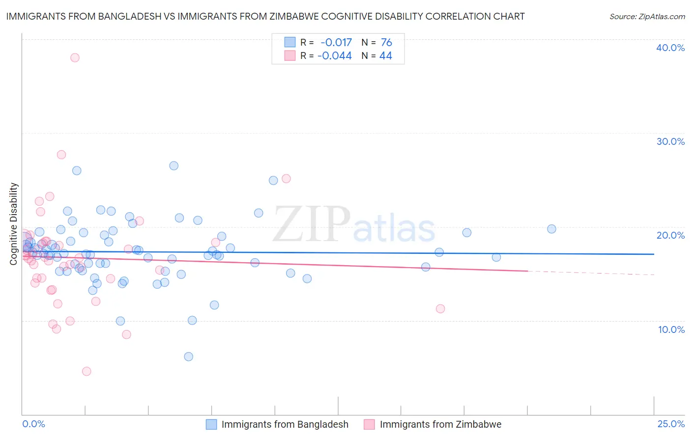 Immigrants from Bangladesh vs Immigrants from Zimbabwe Cognitive Disability