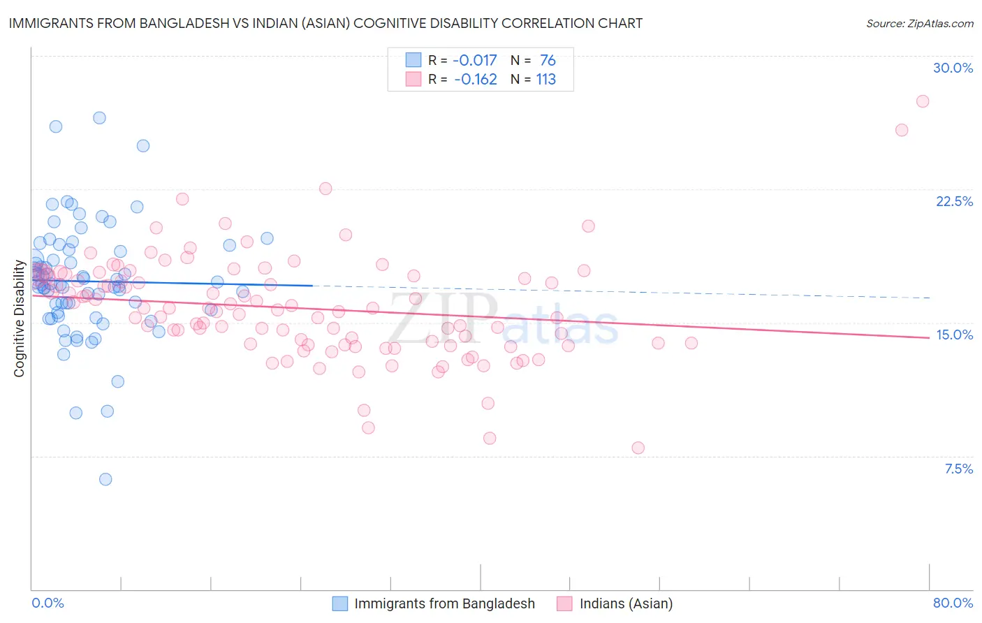 Immigrants from Bangladesh vs Indian (Asian) Cognitive Disability