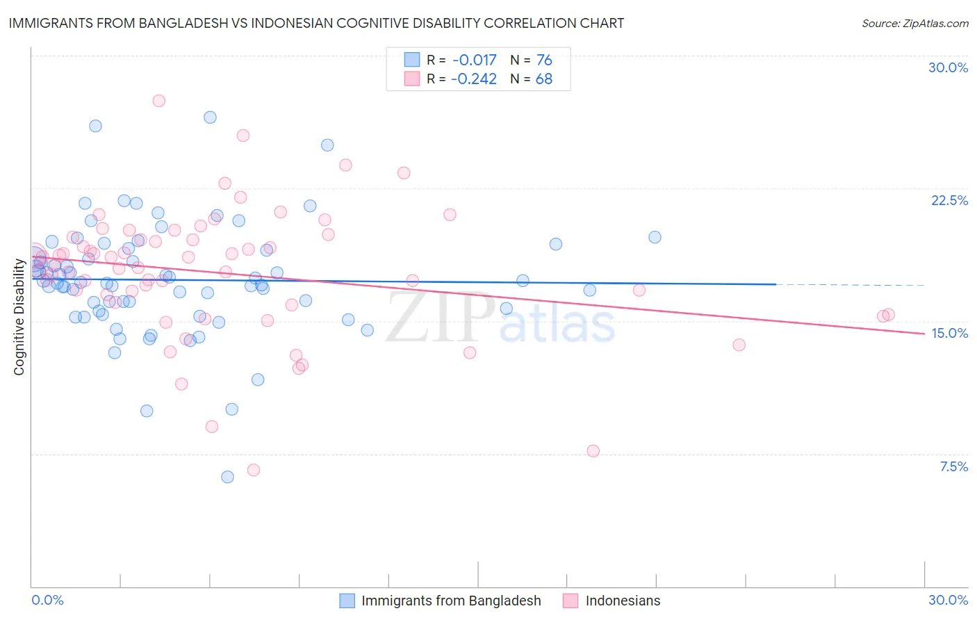 Immigrants from Bangladesh vs Indonesian Cognitive Disability