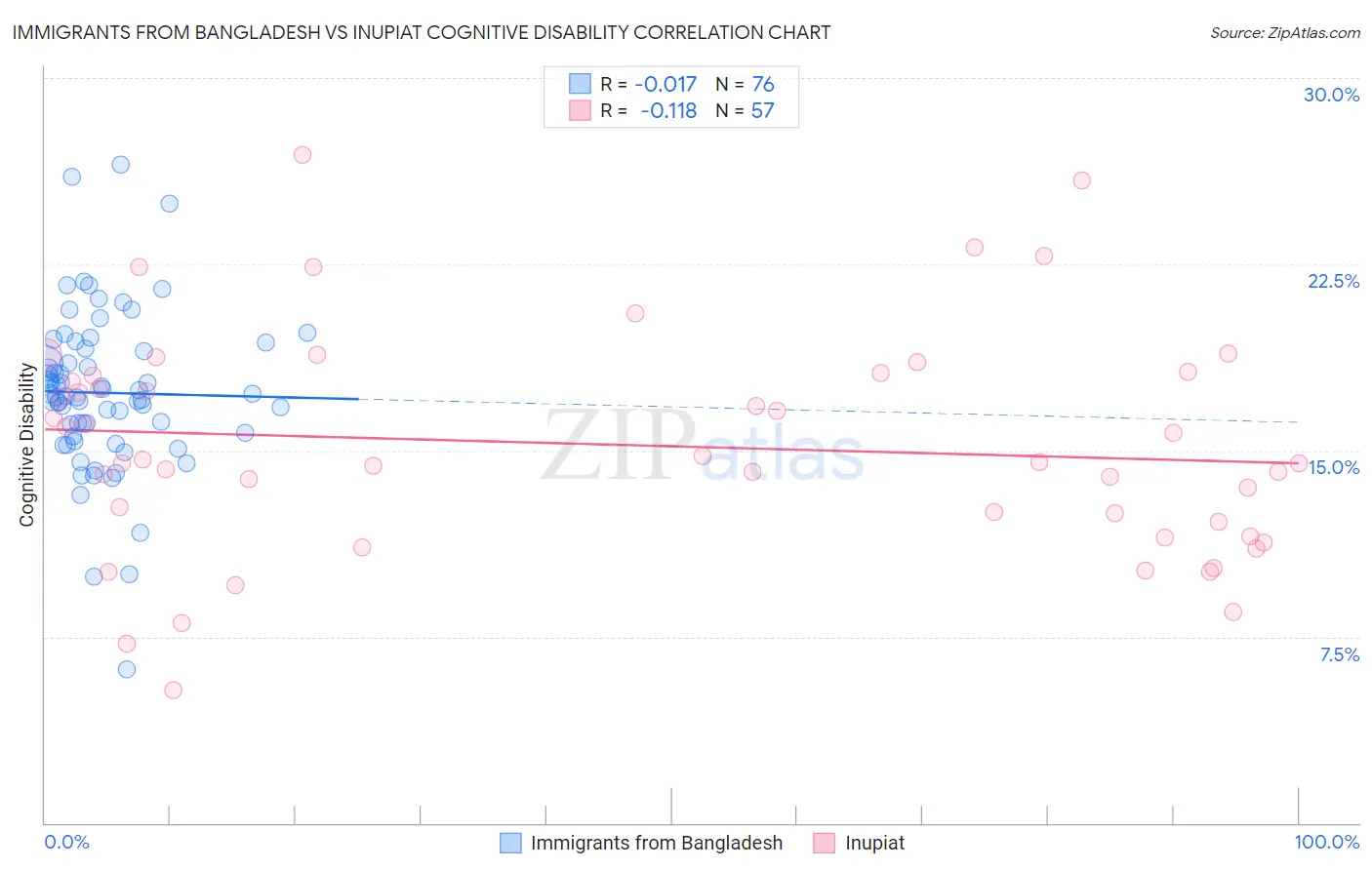 Immigrants from Bangladesh vs Inupiat Cognitive Disability
