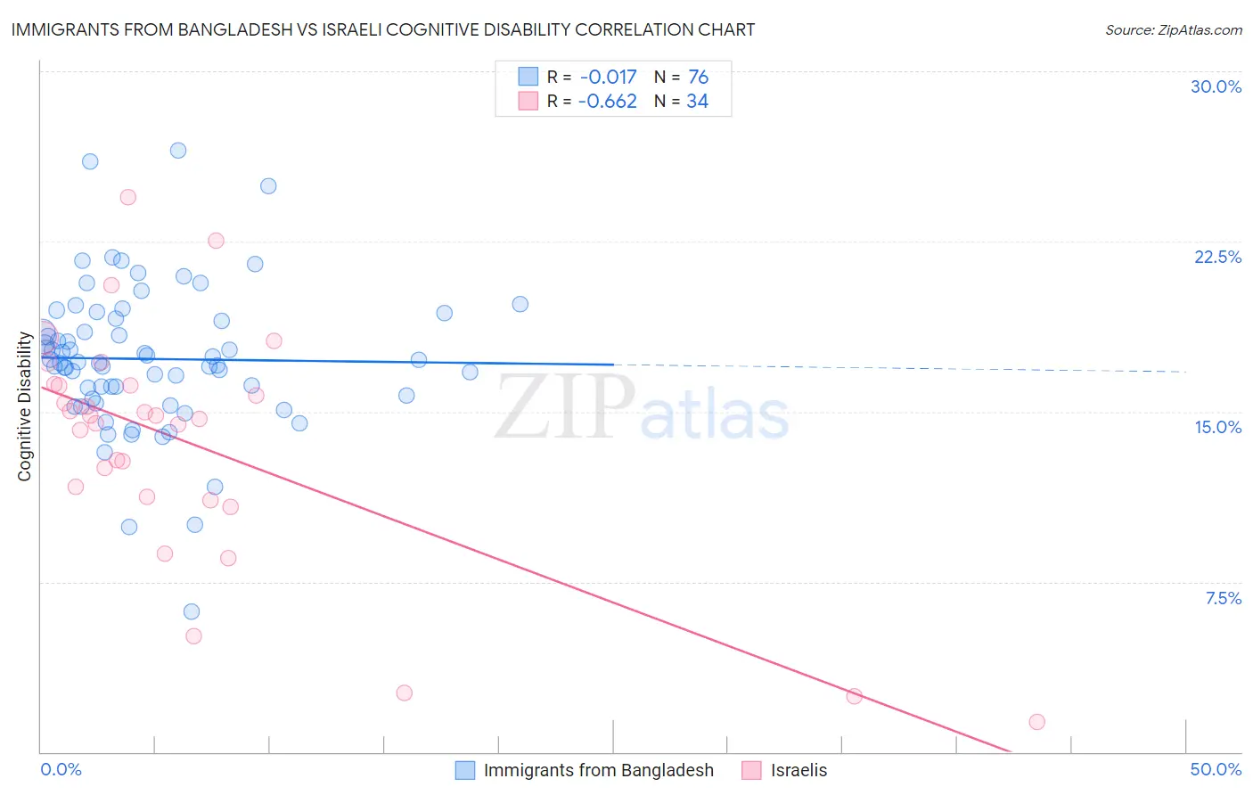 Immigrants from Bangladesh vs Israeli Cognitive Disability