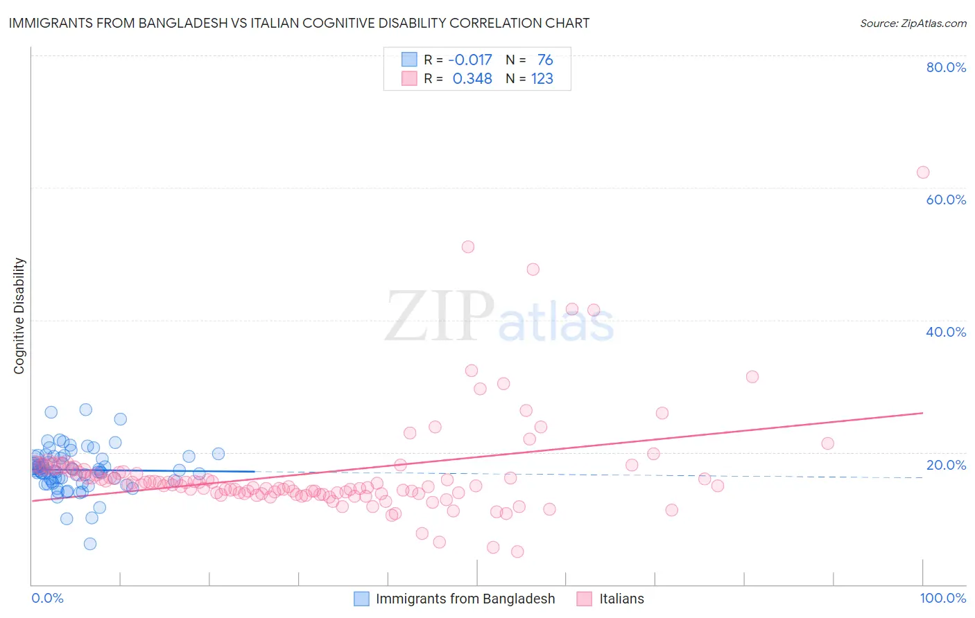 Immigrants from Bangladesh vs Italian Cognitive Disability