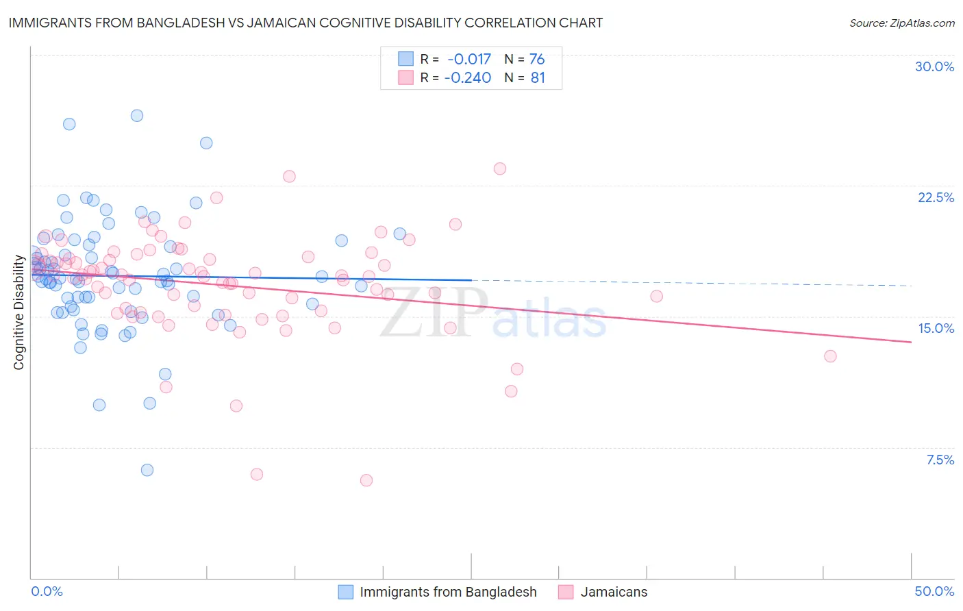 Immigrants from Bangladesh vs Jamaican Cognitive Disability