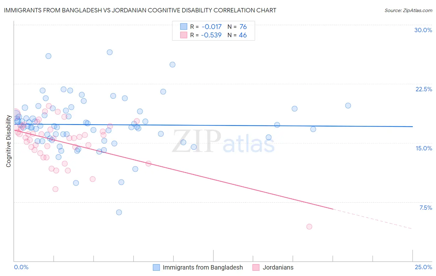 Immigrants from Bangladesh vs Jordanian Cognitive Disability