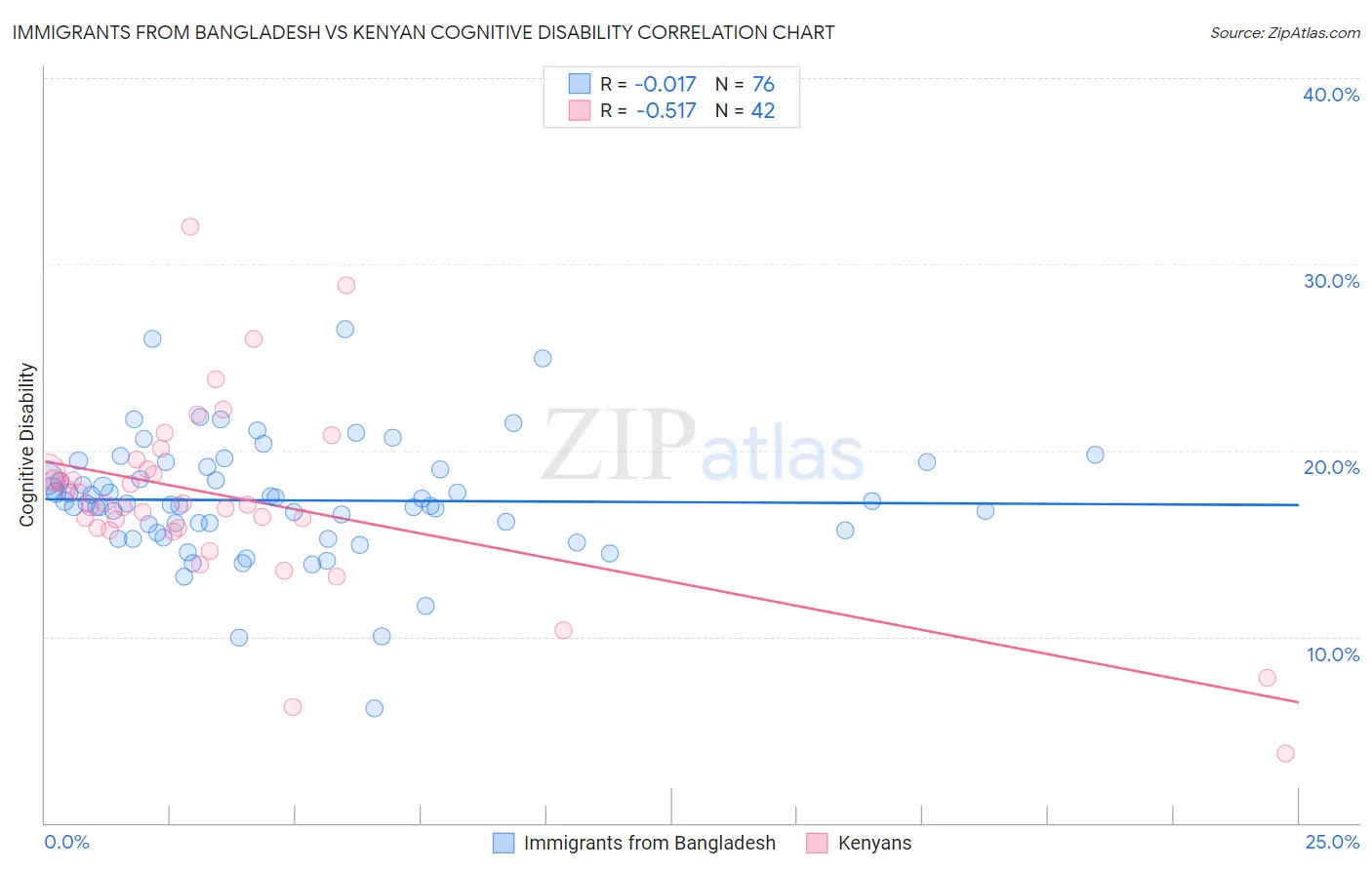 Immigrants from Bangladesh vs Kenyan Cognitive Disability