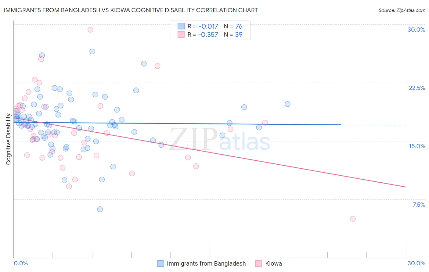 Immigrants from Bangladesh vs Kiowa Cognitive Disability