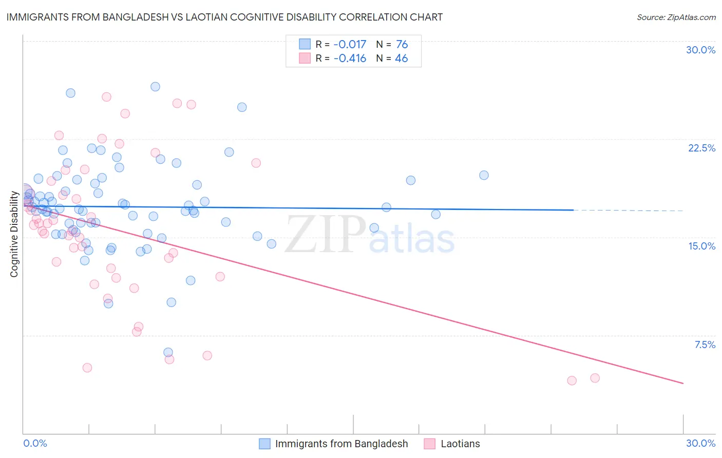 Immigrants from Bangladesh vs Laotian Cognitive Disability