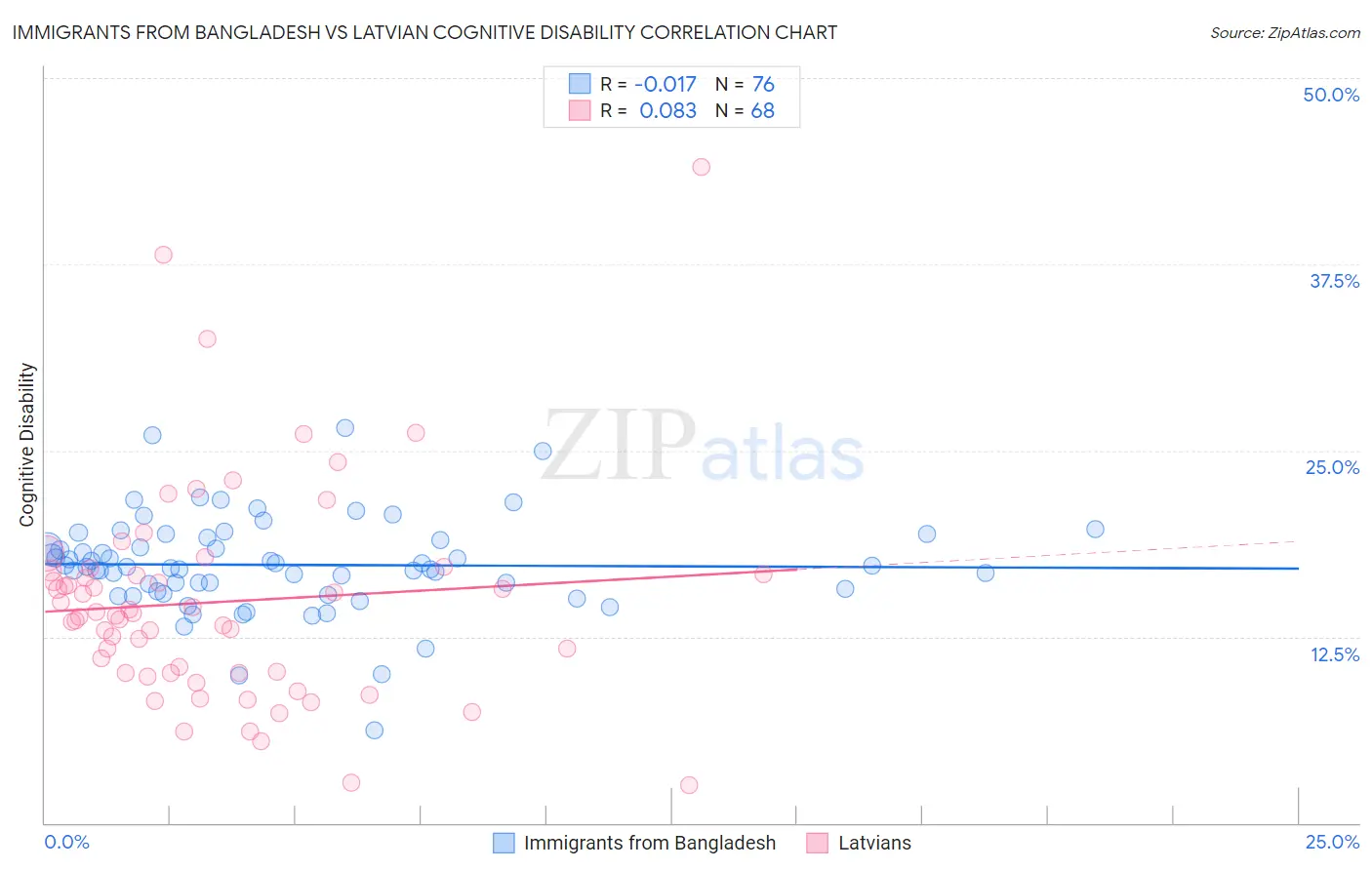 Immigrants from Bangladesh vs Latvian Cognitive Disability