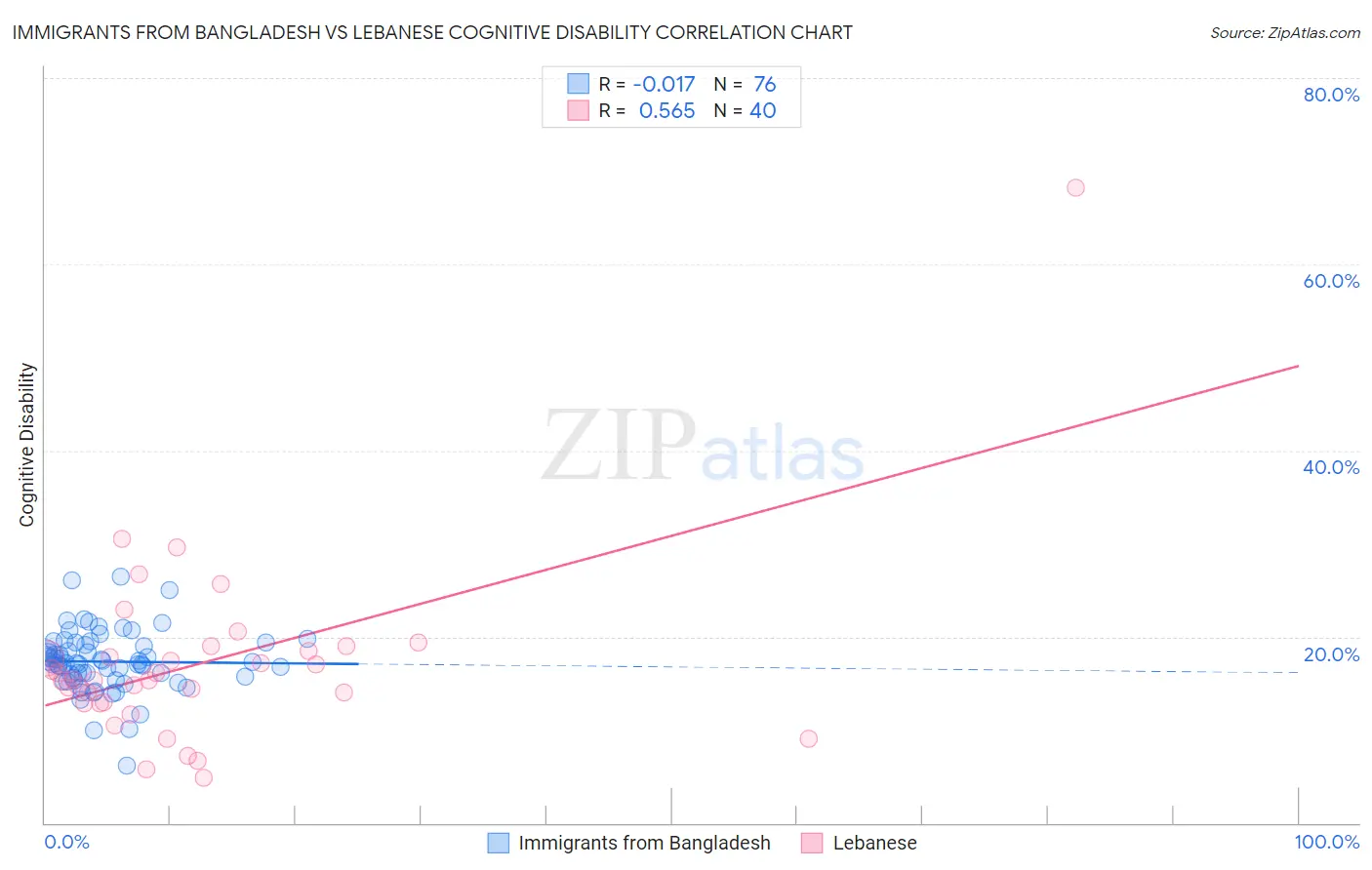 Immigrants from Bangladesh vs Lebanese Cognitive Disability