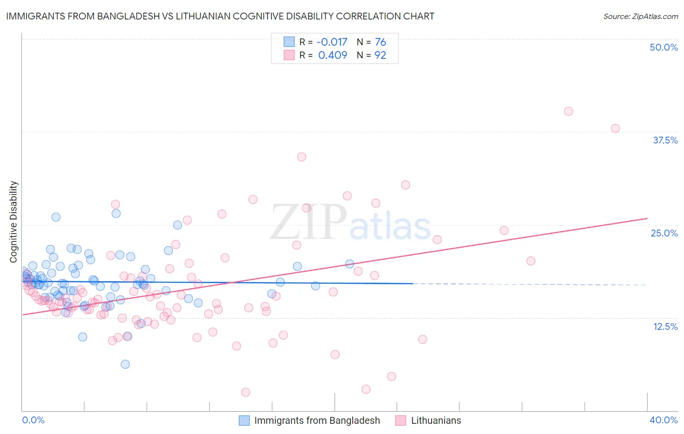 Immigrants from Bangladesh vs Lithuanian Cognitive Disability