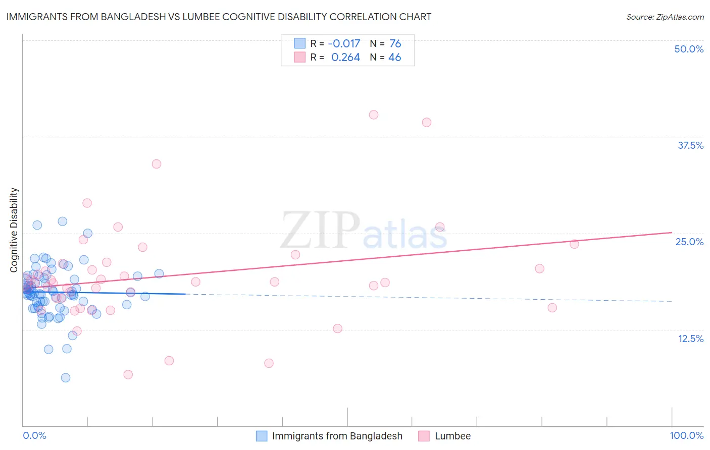 Immigrants from Bangladesh vs Lumbee Cognitive Disability