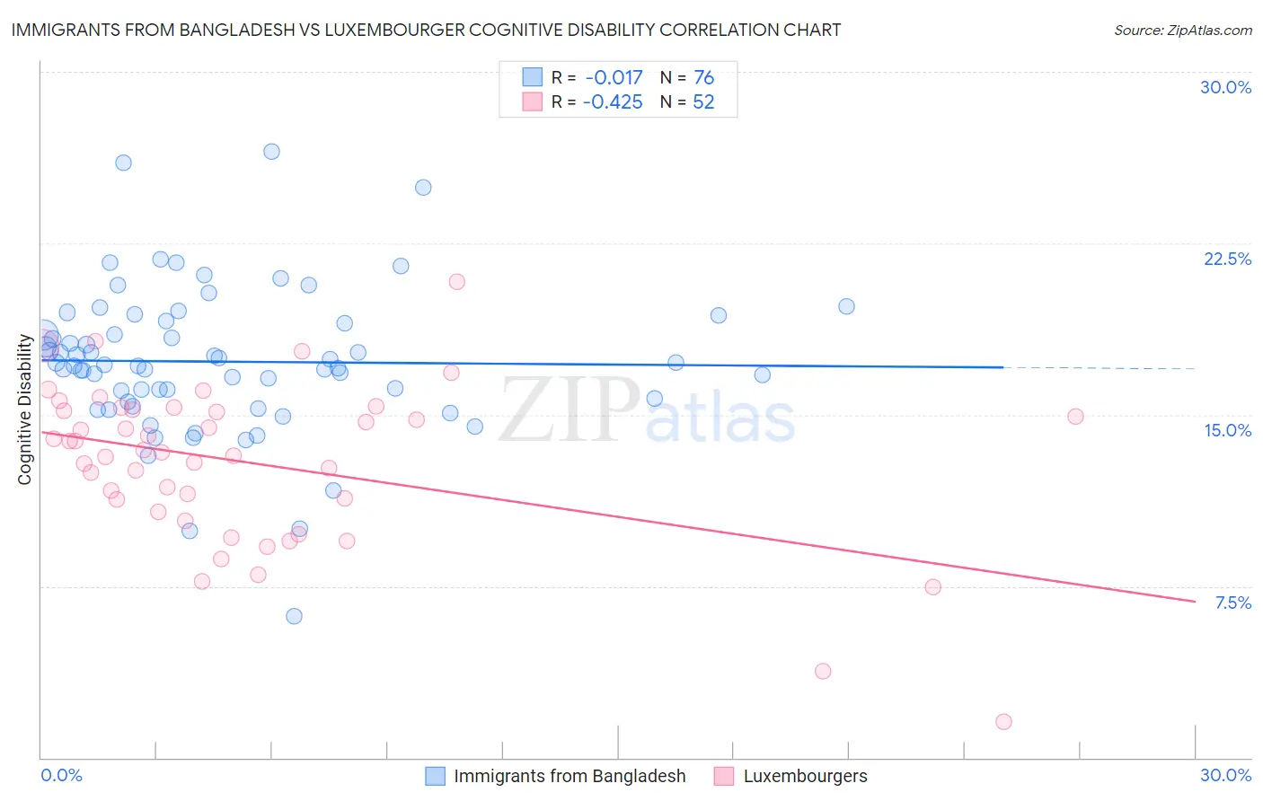 Immigrants from Bangladesh vs Luxembourger Cognitive Disability
