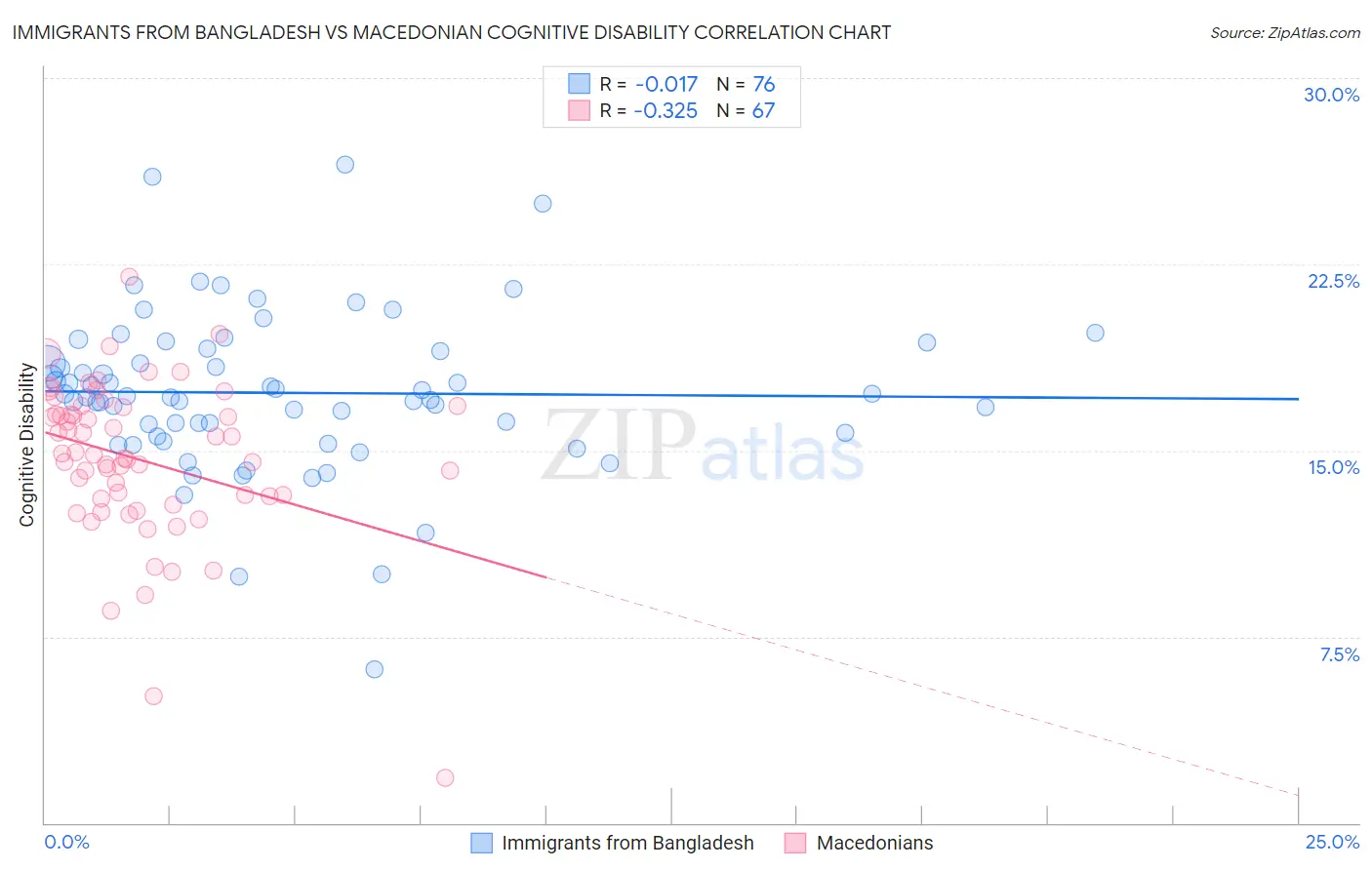 Immigrants from Bangladesh vs Macedonian Cognitive Disability