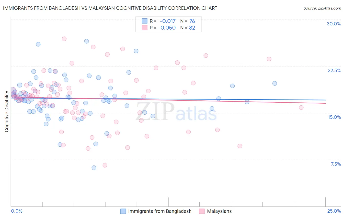 Immigrants from Bangladesh vs Malaysian Cognitive Disability