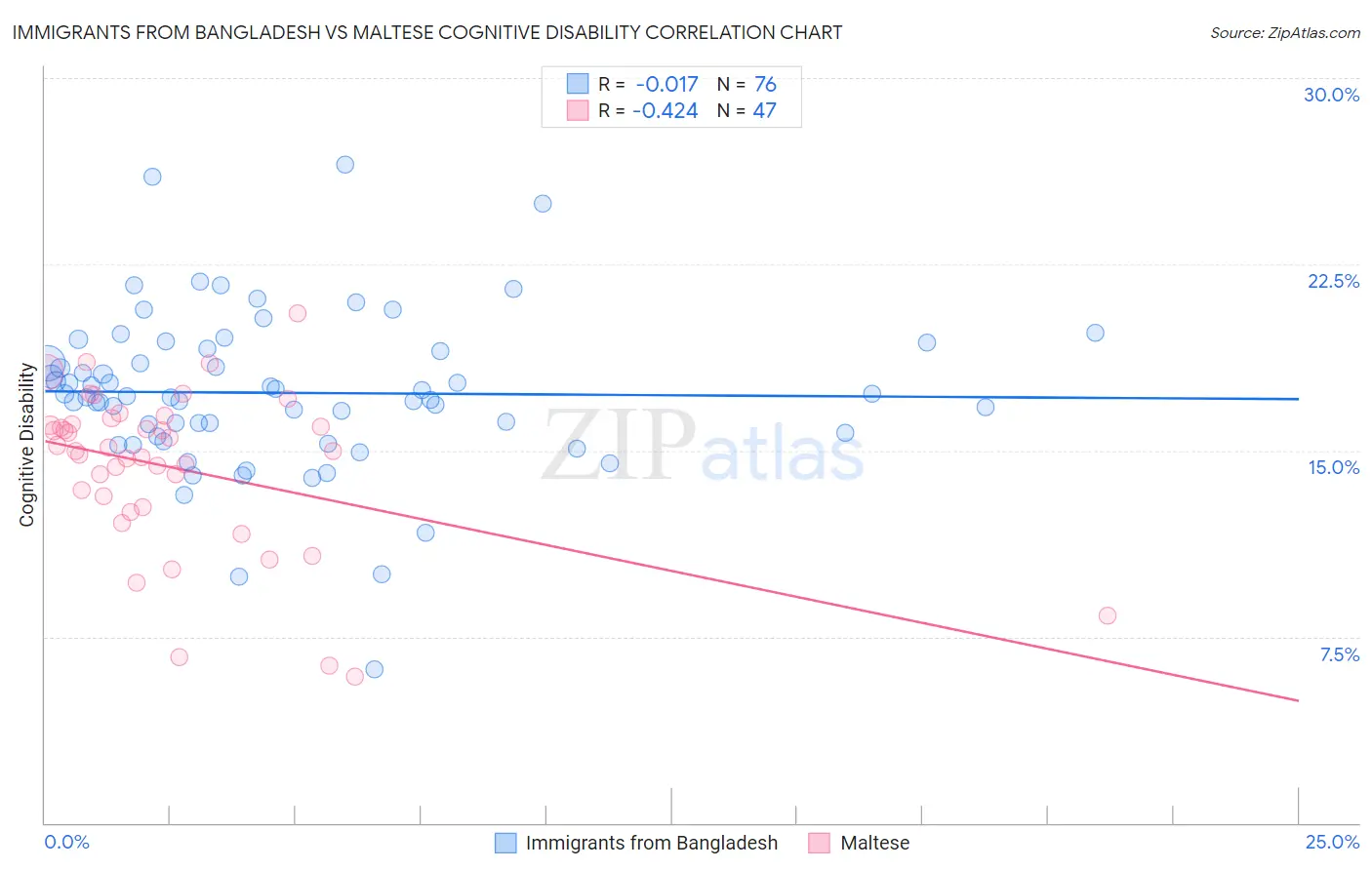 Immigrants from Bangladesh vs Maltese Cognitive Disability