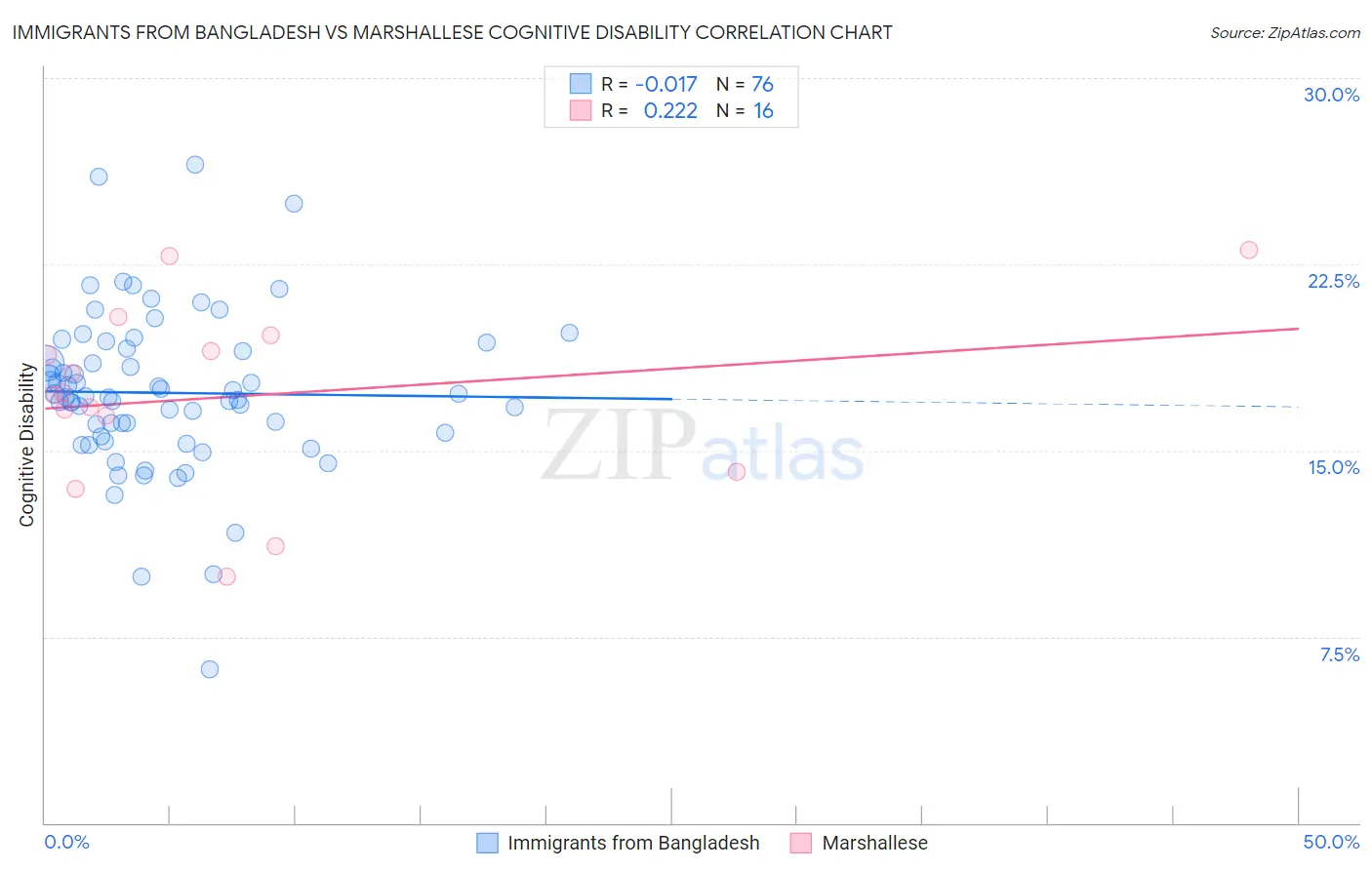 Immigrants from Bangladesh vs Marshallese Cognitive Disability