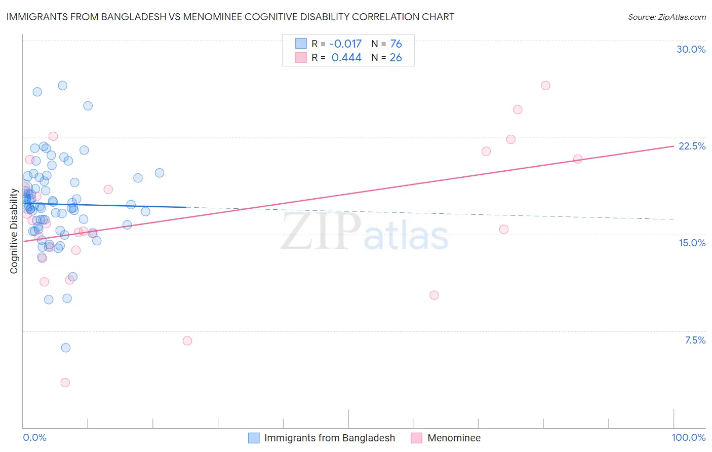 Immigrants from Bangladesh vs Menominee Cognitive Disability