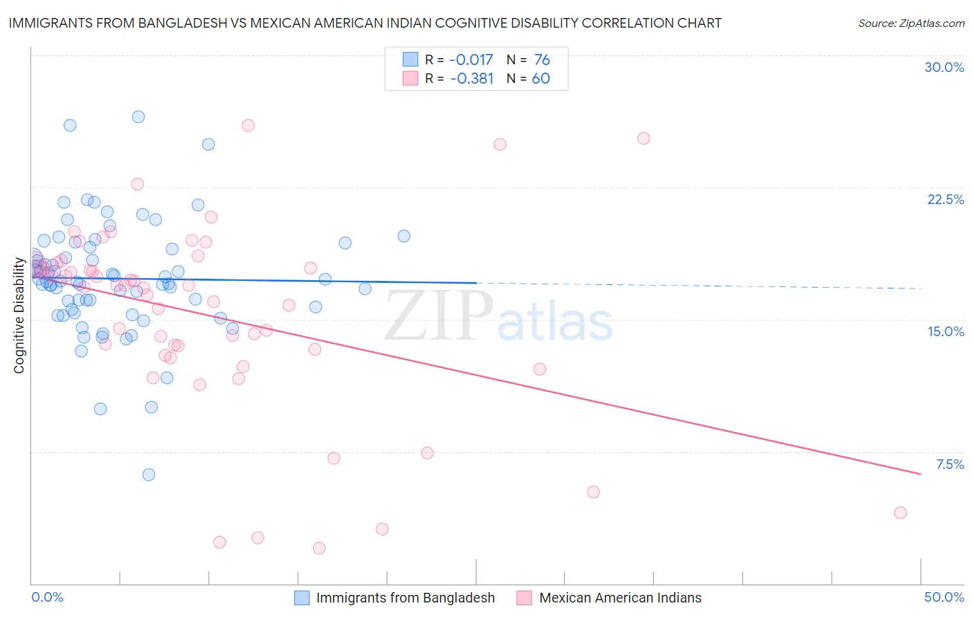 Immigrants from Bangladesh vs Mexican American Indian Cognitive Disability