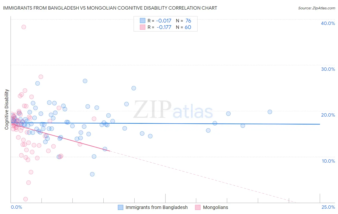 Immigrants from Bangladesh vs Mongolian Cognitive Disability