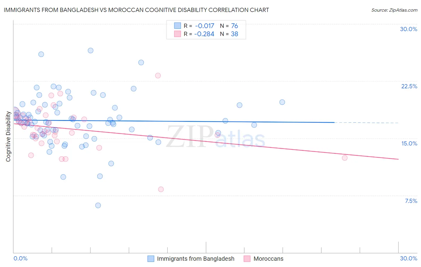 Immigrants from Bangladesh vs Moroccan Cognitive Disability