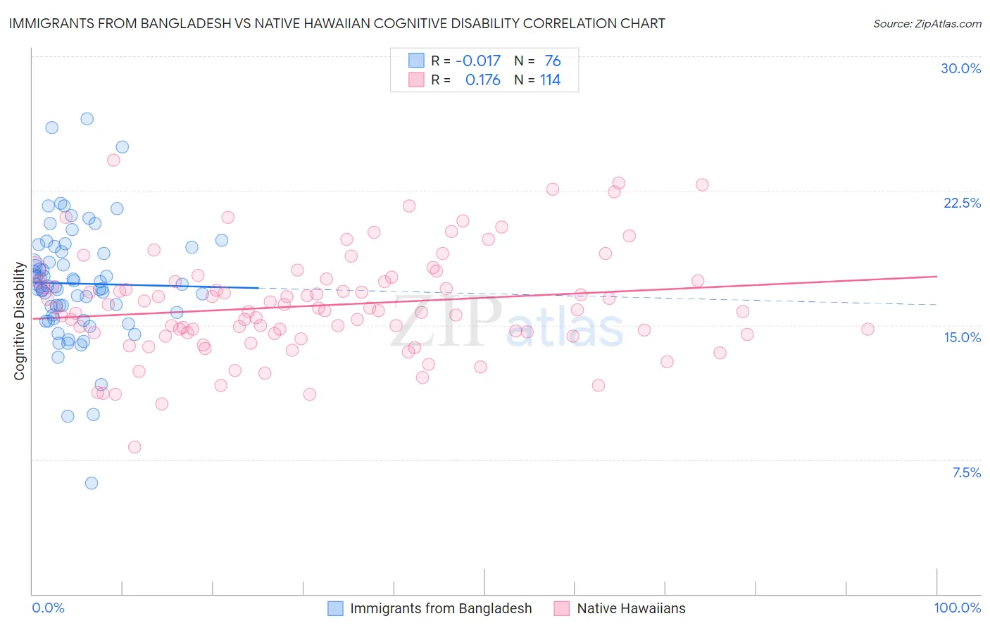 Immigrants from Bangladesh vs Native Hawaiian Cognitive Disability