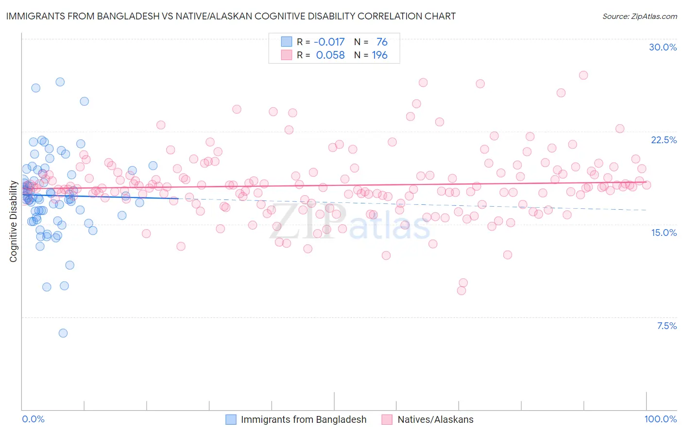 Immigrants from Bangladesh vs Native/Alaskan Cognitive Disability