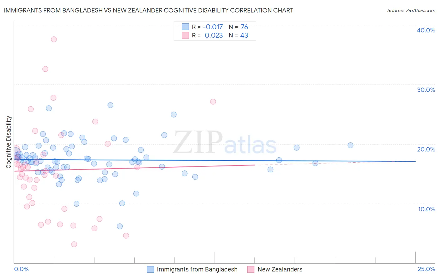 Immigrants from Bangladesh vs New Zealander Cognitive Disability