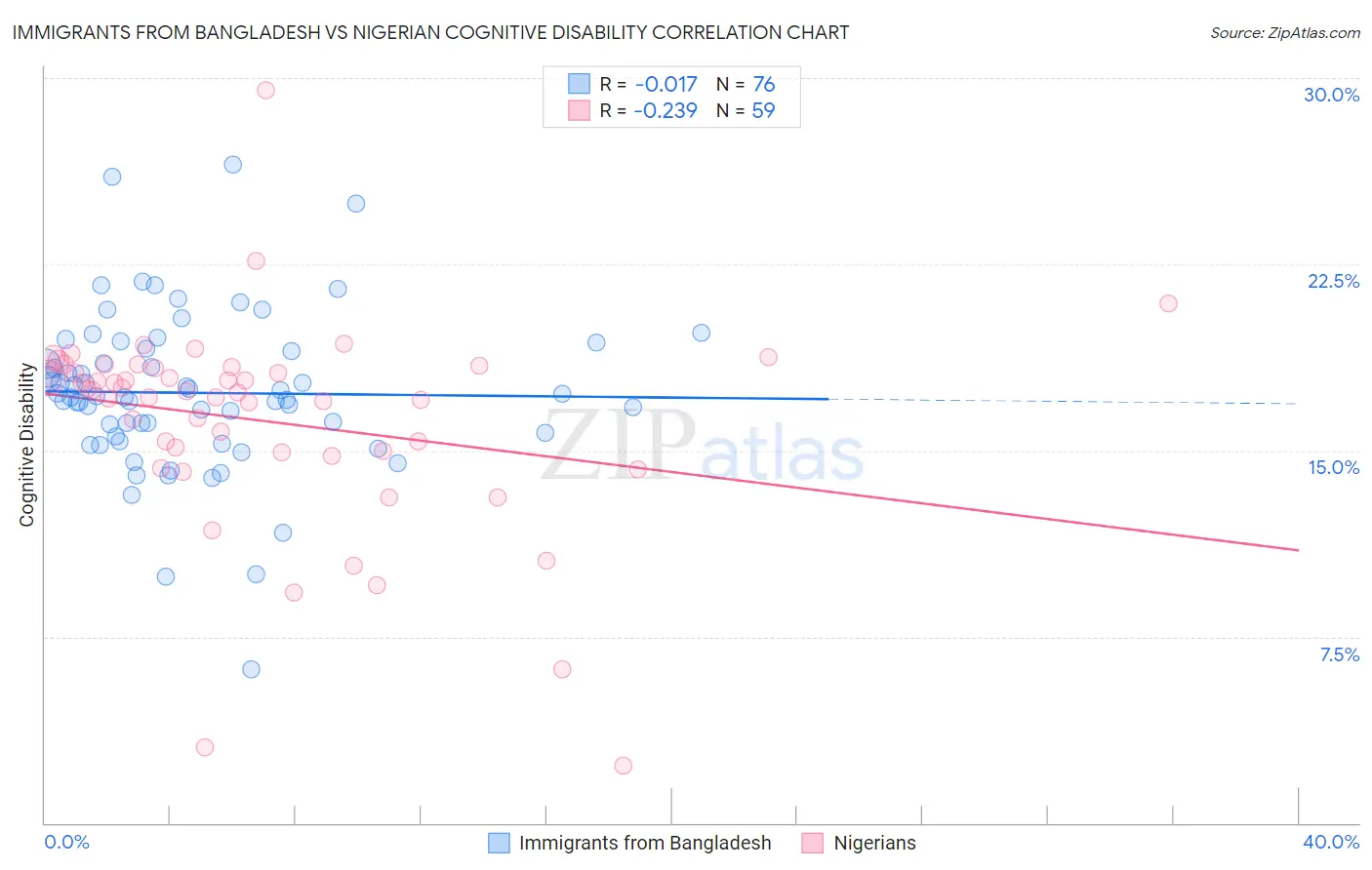 Immigrants from Bangladesh vs Nigerian Cognitive Disability