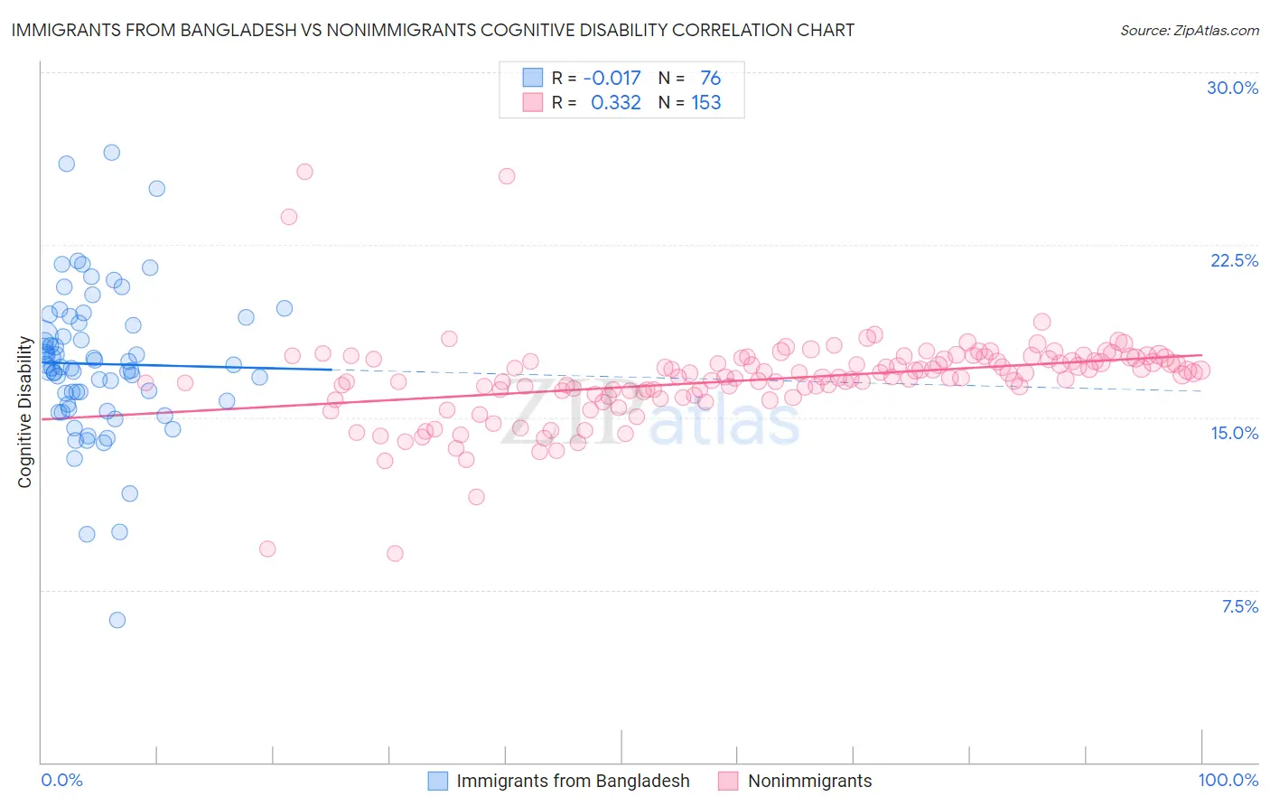 Immigrants from Bangladesh vs Nonimmigrants Cognitive Disability